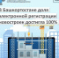 В Башкортостане доля электронной регистрации новостроек достигла 100% - Кармаскалинский район